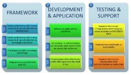 Fasi di progetto