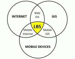 I servizi LBS derivano dalla combinazione di tre tecnologie: Internet, GIS e dispositivi mobili