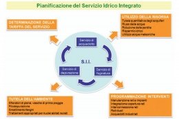 Schema delle principali tematiche correlate al Servizio Idrico Integrato