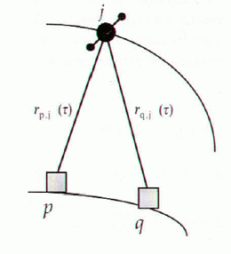 Principio alla base del posizionamento GPS differenziale a differenze singole (due ricevitori su singolo satellite)