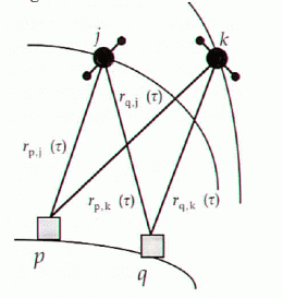 Principio alla base del posizionamento GPS differenziale a differenze doppie (due ricevitori su due satelliti)